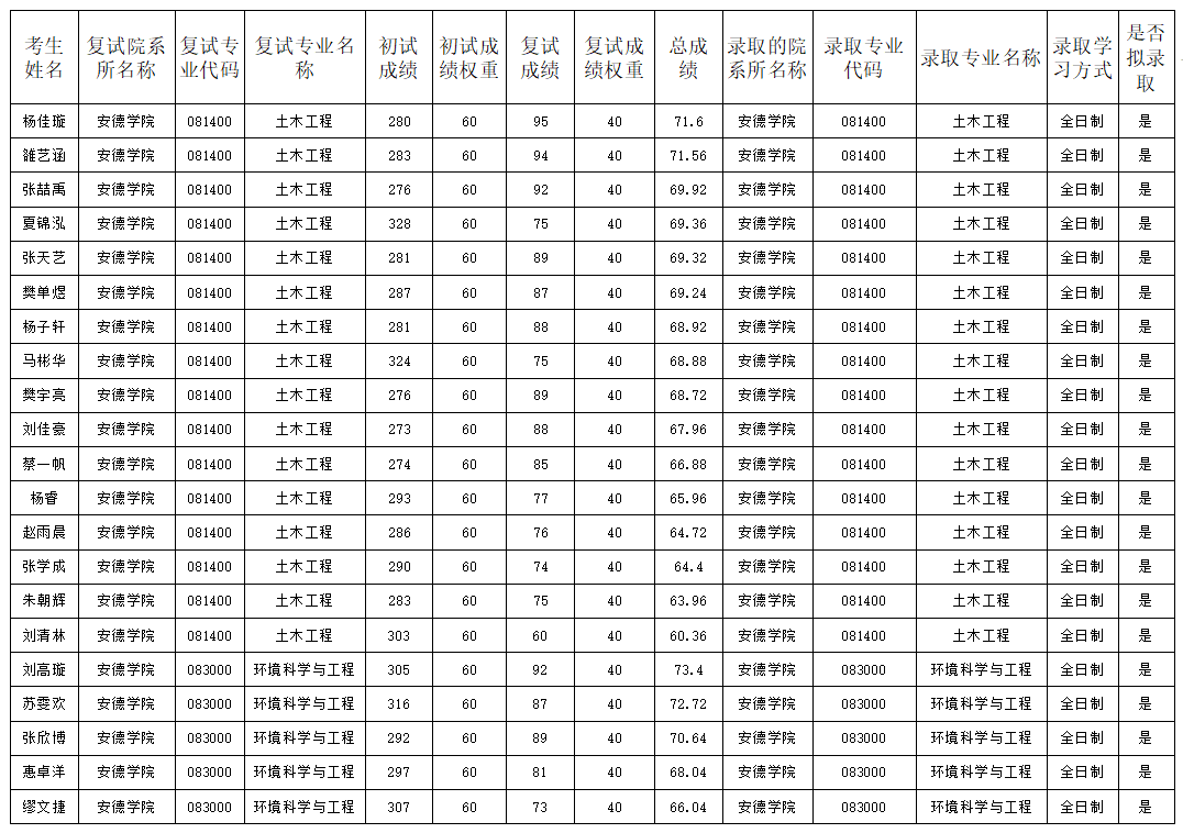 西安建筑科技大学2024年安德学院硕士研究生拟录取名单公示（调剂考生）