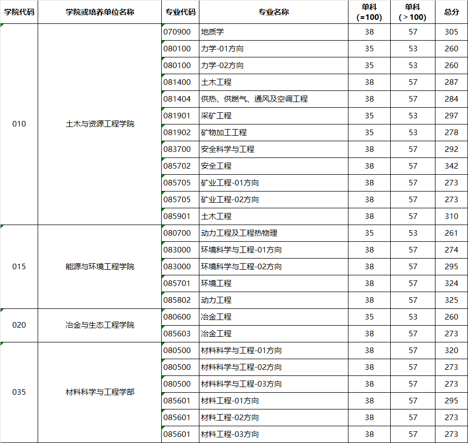 北京科技大学2023年硕士研究生招生考试考生进入复试的初试成绩基本要求