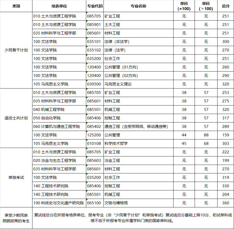 北京科技大学2023年硕士研究生招生考试考生进入复试的初试成绩基本要求