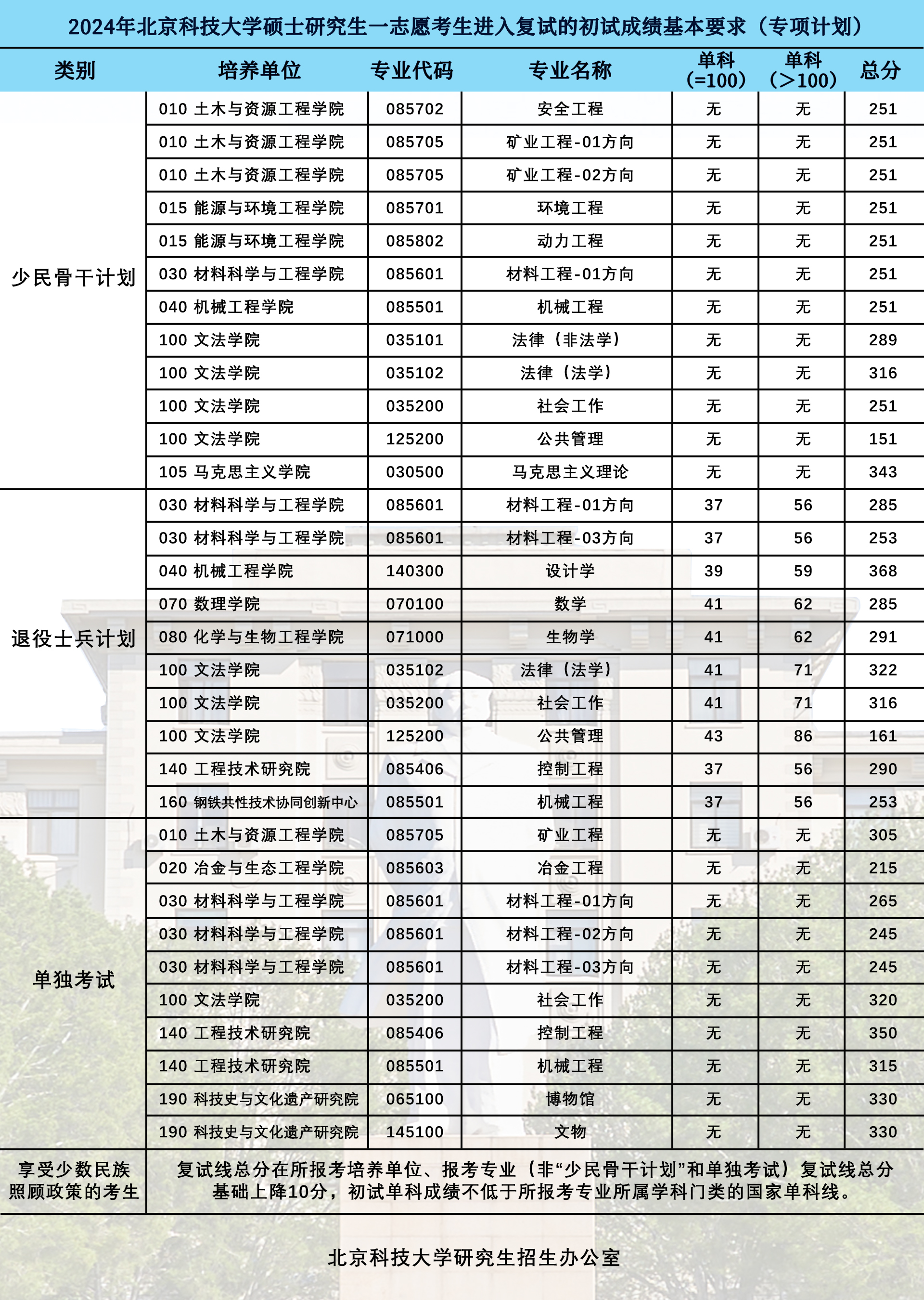 北京科技大学2024年硕士研究生招生考试考生进入复试的初试成绩基本要求